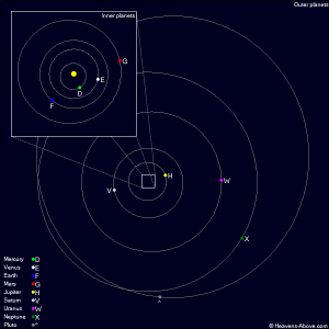 posizione dei pianeti del sistema solare - 11 maggio 2011