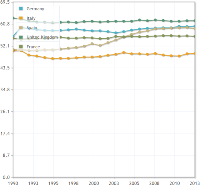 Tasso di occupazione, partecipazione mercato lavoro, over 14, 15+, Italia Germania Francia Spagna Inghilterra